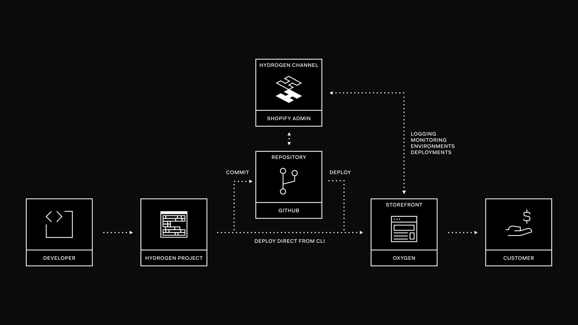 Diagram of a development and deployment process on a black background